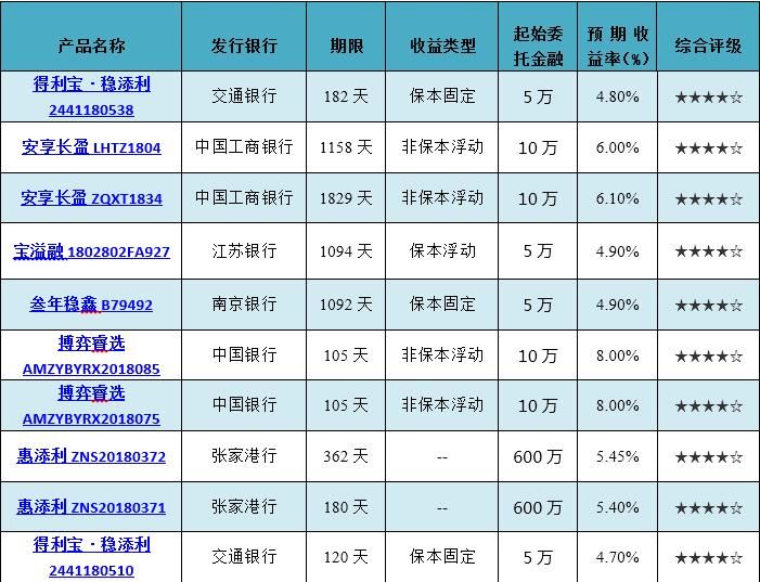 银行理财产品排行：周均收益率稳中有升 本周达4.96%