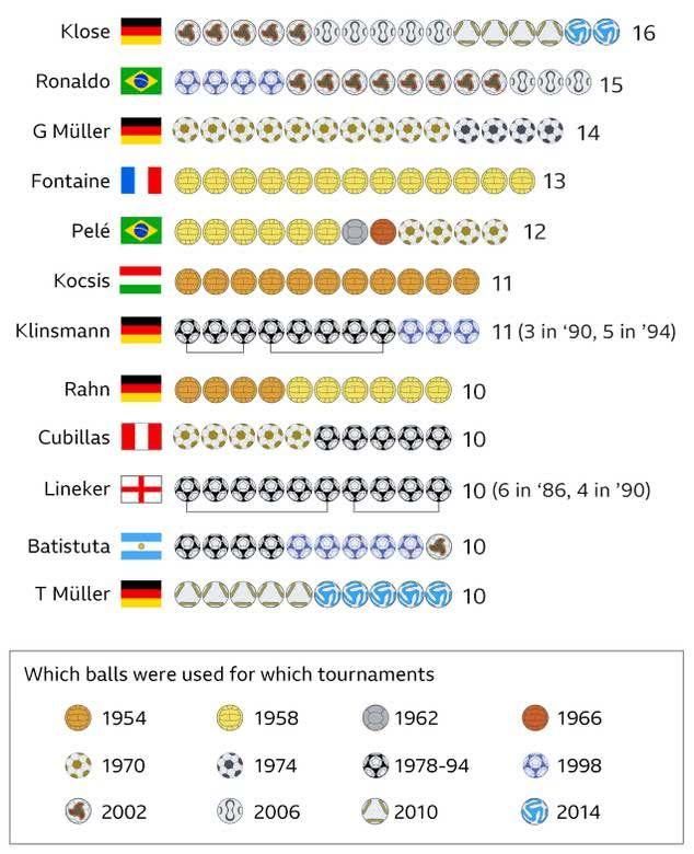 一张图看尽世界杯射手榜前12名,这支欧洲劲旅