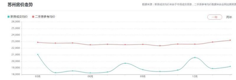 最新!苏州楼市2018年2月房价地图出炉!