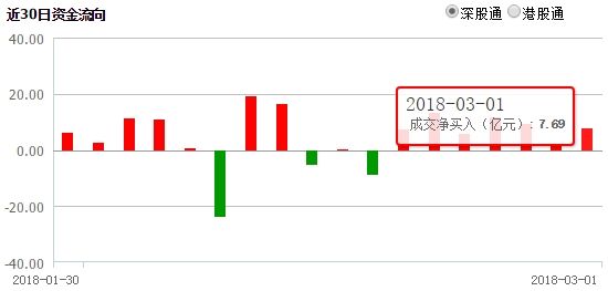 掘金沪深股通：海康威视持续被加仓 2只化工股登增持榜前十