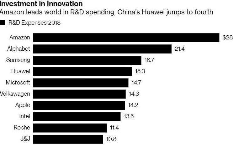 华为研发费用超过苹果,排名全球第四,雷军:我觉