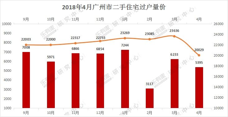 4月广州楼市乏善可陈，成交下跌明显