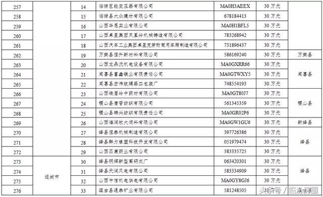 刚刚!山西这406家企业被省里点名了!每家企业奖励30万!有你?