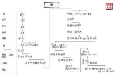 商朝历史，商朝可以说是比较传奇的朝代了