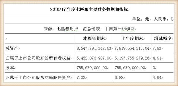 七匹狼2017年营收30.82亿增幅超10%，业绩靓丽的背后是高性价比？