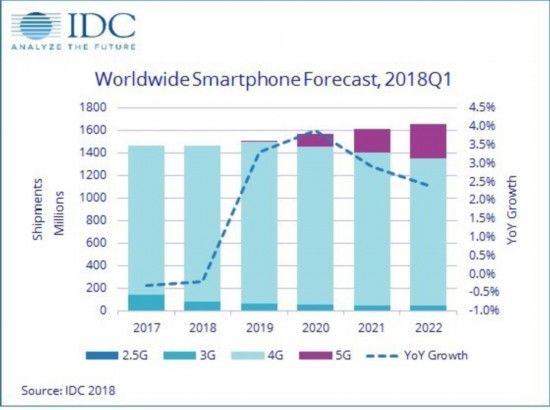 IDC预测 2018年智能手机销量将持续下滑