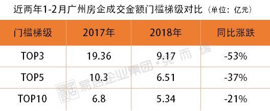 权威 | 2018年1-2月广州房地产企业销售排行榜发布!