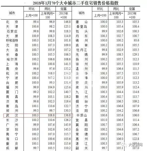 前方高能预警!1月武汉新房价格环比再涨0.4%