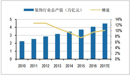 2018年中国装修装饰行业发展趋势及市场前景