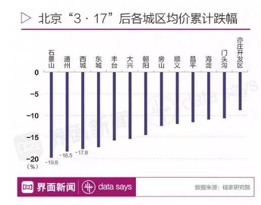 楼市紧急消息！大戏上演！中国最牛城市13个城区房价集体大跳水！