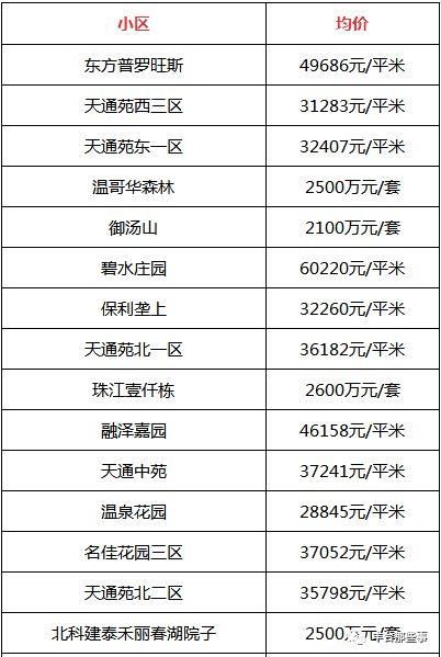 又双?跌了!北京16区最全房价表最新出炉!看看你家的房子是涨还是