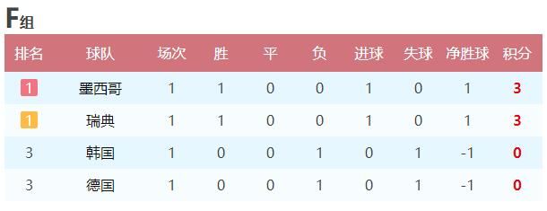 世界杯|2018俄罗斯世界杯最新积分榜 及战情分