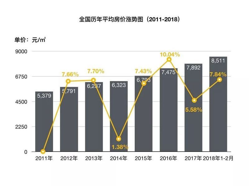 惊人语录:房价大幅上涨是不可避免的