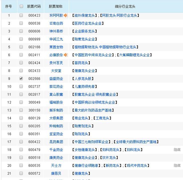 128只医药细分行业龙头，价值投资备选股，股民：值得收藏