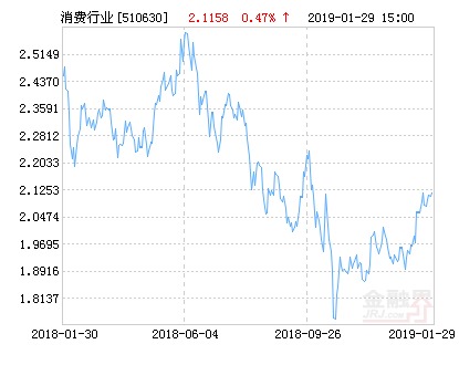 华夏消费ETF净值上涨1.26% 请保持关注