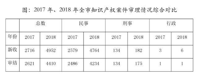 收藏!《天津法院知识产权司法保护状况(2018年