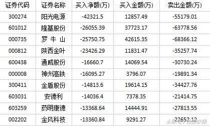 机构大笔买进万华化学 沪股通大抄底光伏概念