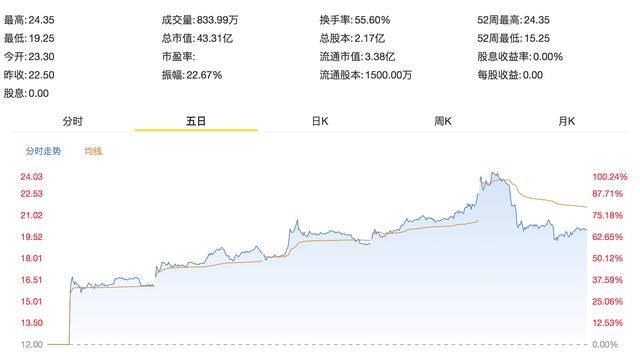 上市一周暴涨七成 虎牙300亿商业帝国辗压斗鱼