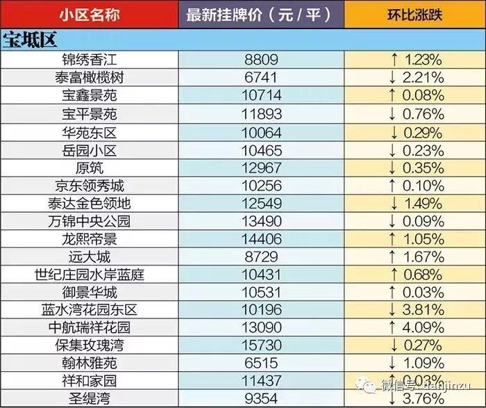 4月又跌了?天津16个区360个小区最新房价曝光