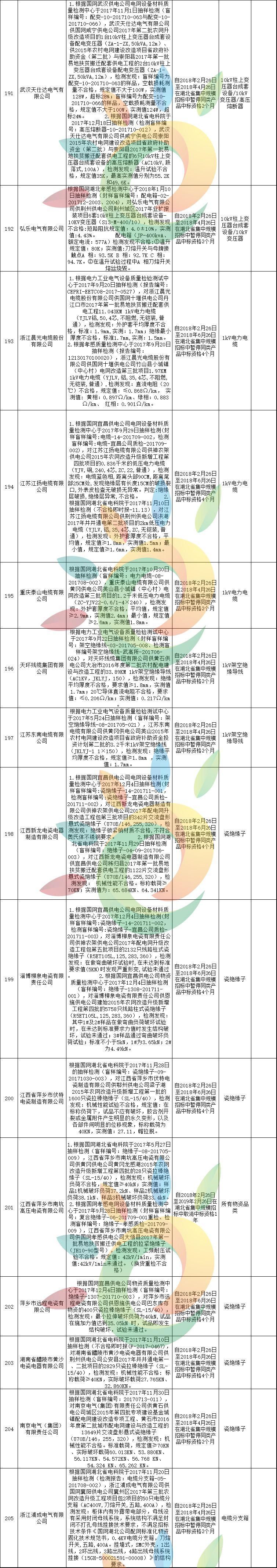 黑名单 | 1168家!国家电网2月份不良供应商名单出炉!