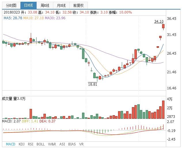 两市暴跌，沪指一度跌逾5%，中美贸易战或许被过度解读了！