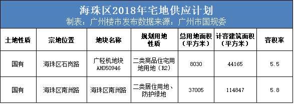 东山口还有地?广州2018供地计划，好多你想不到的靓地!