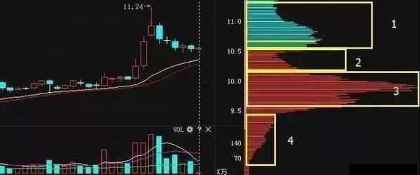 一旦筹码分布出现以下信号，股价必定一飞冲天，绝无例外！