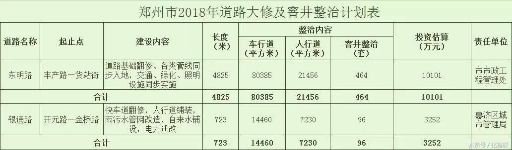 总投资20亿！郑州要对192条道路进行“美容”, 看有你家附近不？