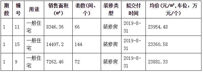 金三抢跑!江北、江宁3盘突击新领924套房源销许，竟然还有2万以下