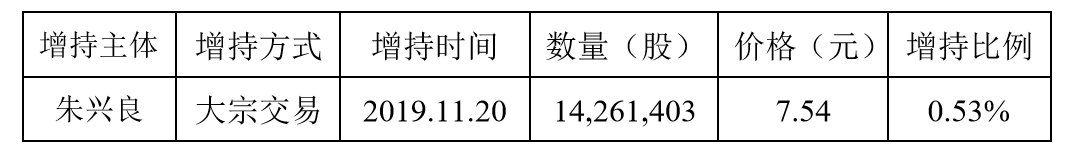 增持的67家公司