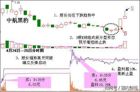 为什么每次我一买股票他就跌,一卖他就涨,好像