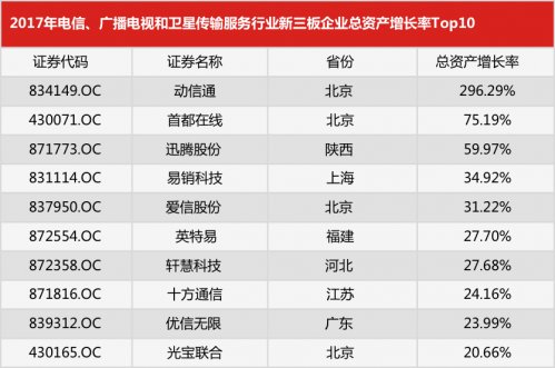 2017年电信、广播电视和卫星传输服务行业新三板企业总资产增长率