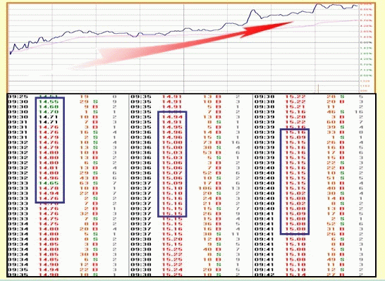 股票什么时候涨停，只需看懂盘口语言就够了！