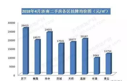 数据显示：山东楼市下降是不可能的，很多地方涨的很厉害！