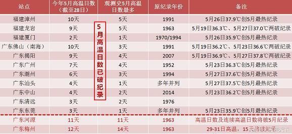 广东、福建人民要挺住！再坚持3天！华南高温基本结束