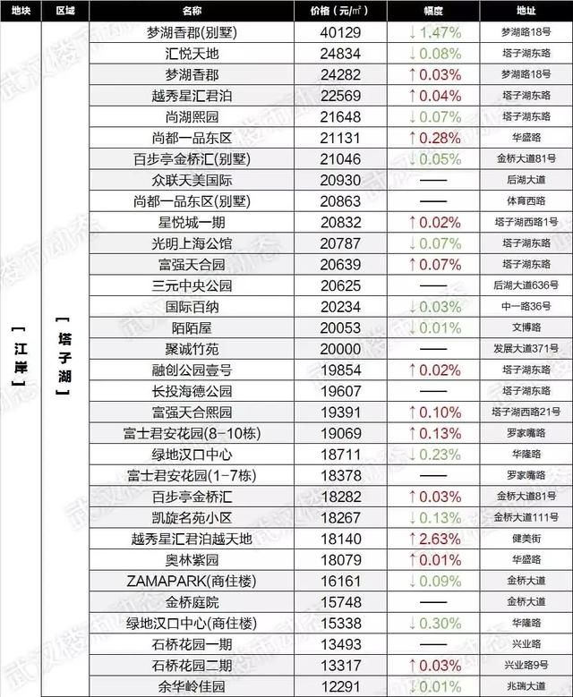 房价降了？武汉6月最新各小区房价表出炉！看看你家值多少钱！