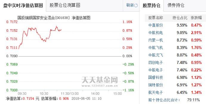 军工股持续疲软拖累主题基金业绩,国投瑞银国