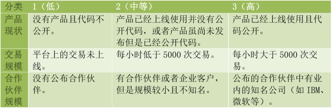 虚拟货币也有评估框架啦!资深风投教你用6大关键维度冷静选择