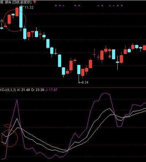 失传已久的“KDJ”战法，盈利18年，不是涨停也是涨个不停!收藏
