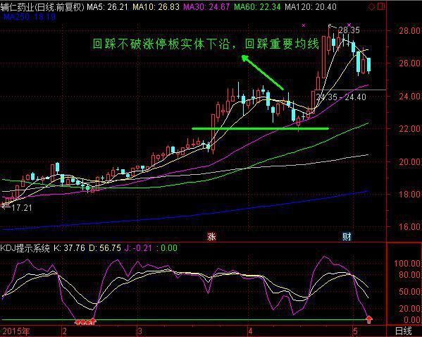 一位大学教授扬言：只要牢记这类形态铁律，大涨牛股唾手可得！