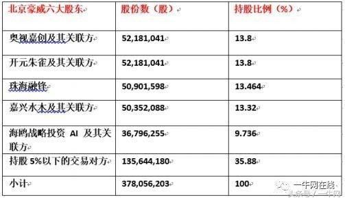又泡汤?韦尔股份收购摄像头大厂OV遭大股东闻