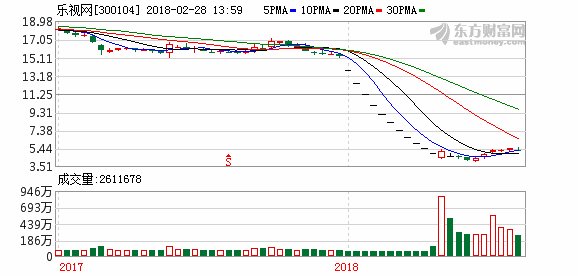 乐视网2017年业绩 净亏损157.59亿元跌幅高达4569%