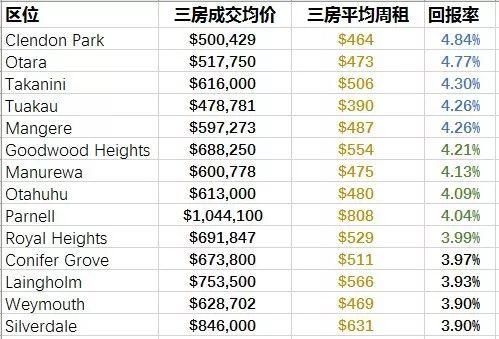 房产投资者必看:2018年奥克兰还有以房养房这样的好投资吗?