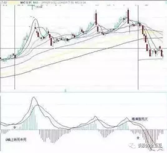 中国股市极少人知道的MACD指标的买卖点技巧，看懂离高手不远了！