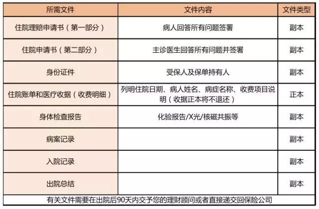 【香港保险】售后：香港保险理赔都需要什么资料？