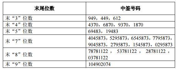 工业富联网上申购中签结果出炉 中签号码共有100.61万个