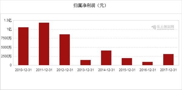 凯恩股份(002012)2017年净利润3061万元,同比增长252.33%