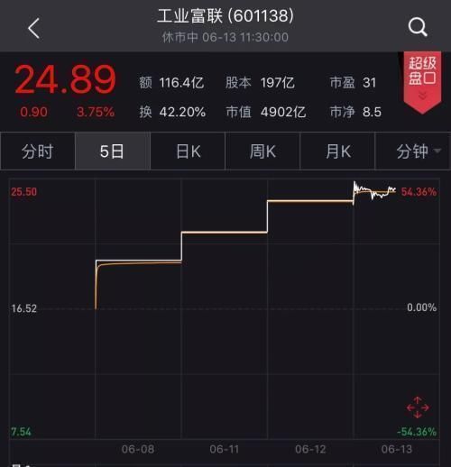 为什么工业富联上市3个涨停就开板?是计划之内?还是预料之外?