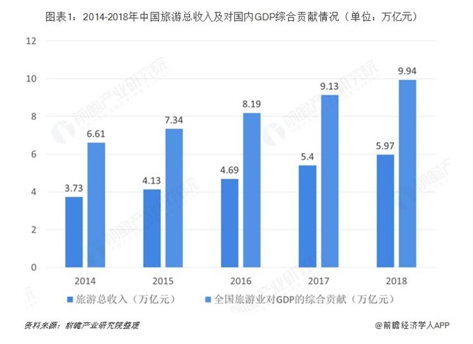 旅游业跟杭州贡献了多少gdp_全球旅游业现状 海外转机未现 国内迎 春 复苏正当时(3)