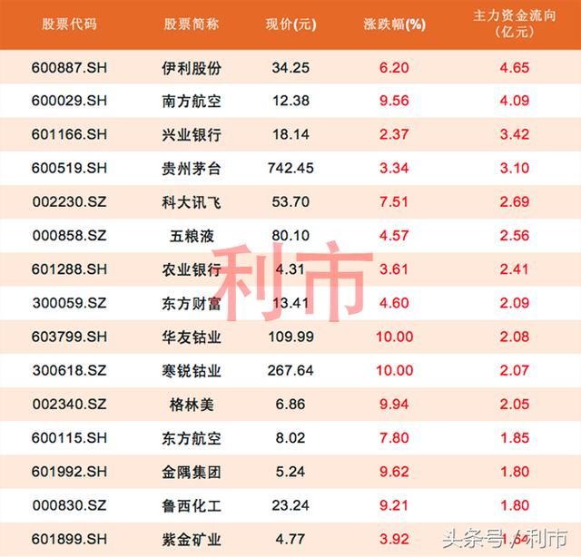 A股喜迎开门红，20股主力资金流入超1亿元